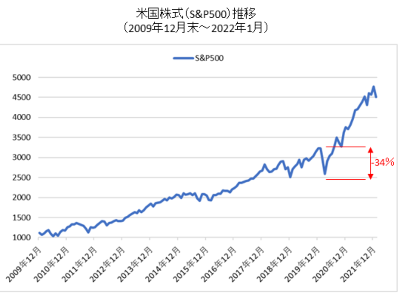 2009年から2021年までのあめりかSP500の株価推移チャート