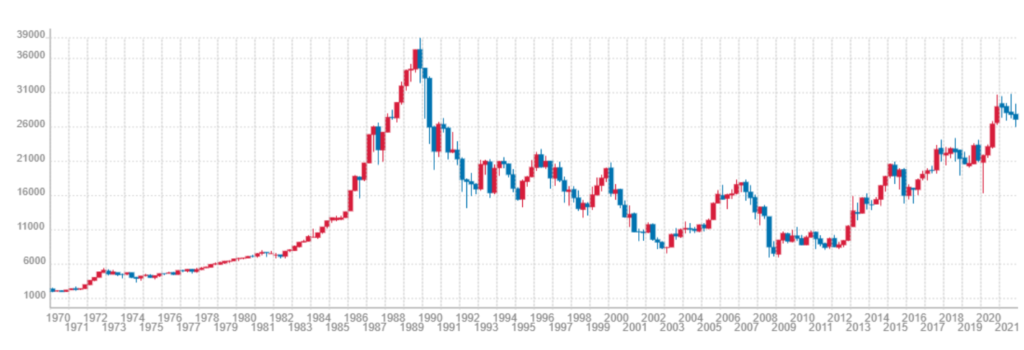 1970年から2021年までの日経の株価チャート